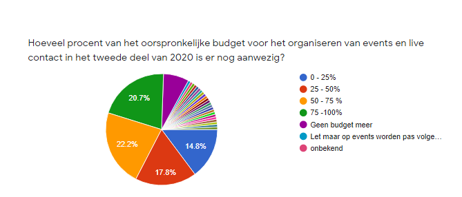 EventBranche Crisismonitor: twee derde eventbedrijven is binnen een half jaar failliet